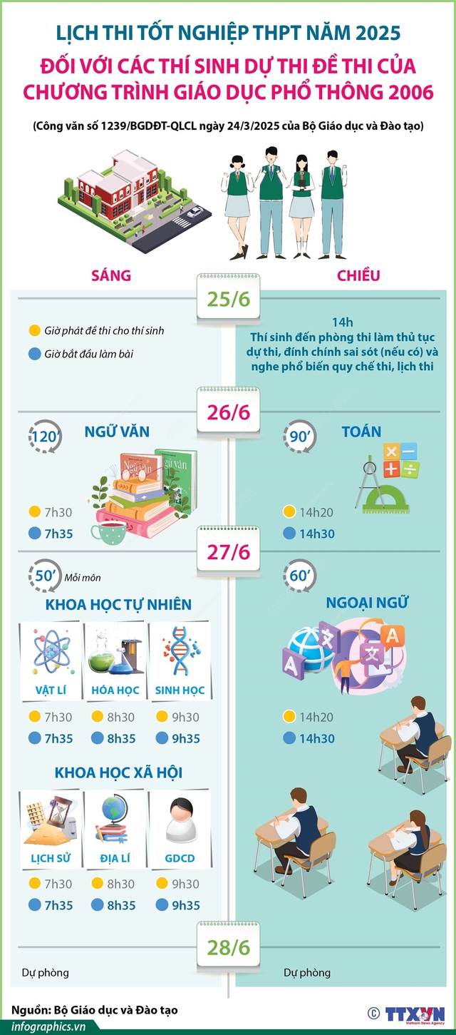 Biểu đồ lịch thi tốt nghiệp Kỳ thi THPT năm 2025